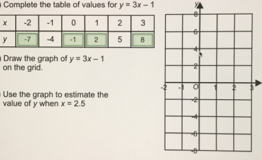 Complete the table of values for y=3x-1 Draw the graph of y=3x-1 on the grid. Use the graph to estimate the value of y when x=2.5